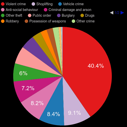 Birmingham crime statistics comparison.