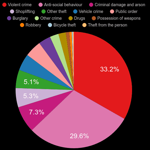 Blackburn crime statistics comparison.