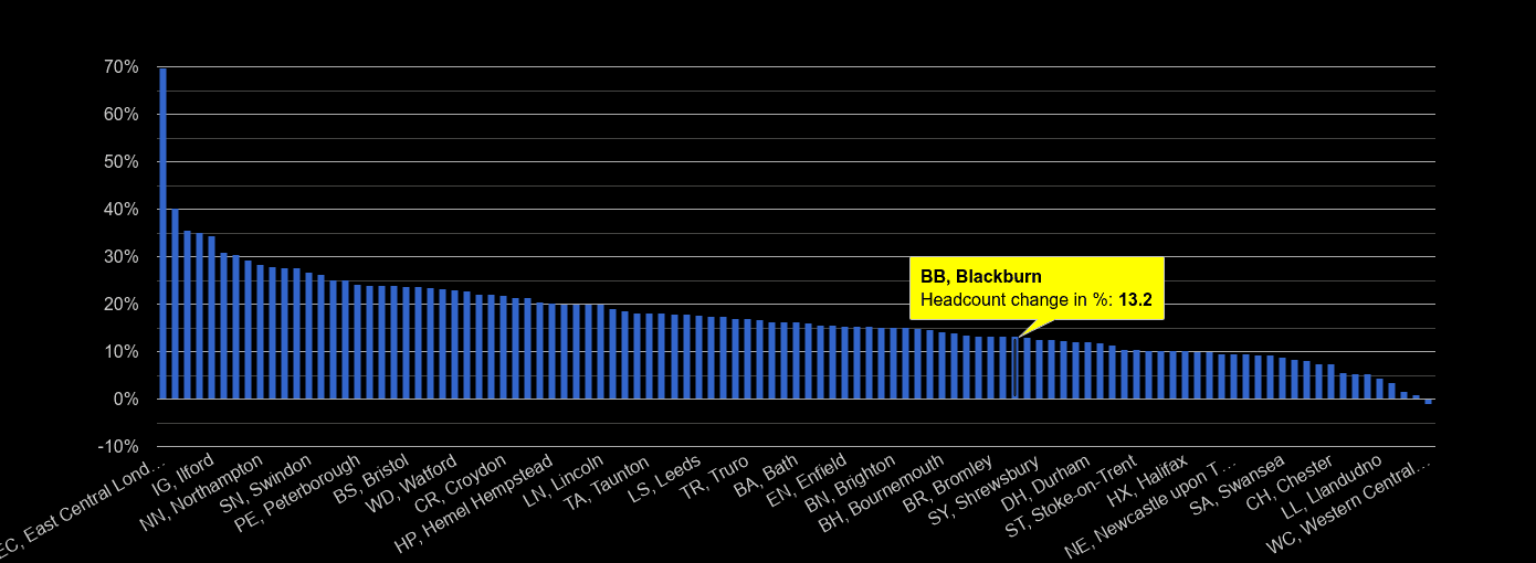 Blackburn population growth rates.