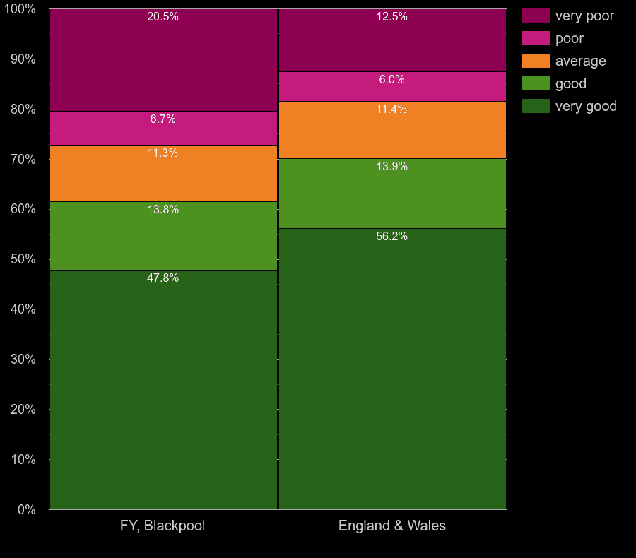 Blackpool flat energy efficiency comparision