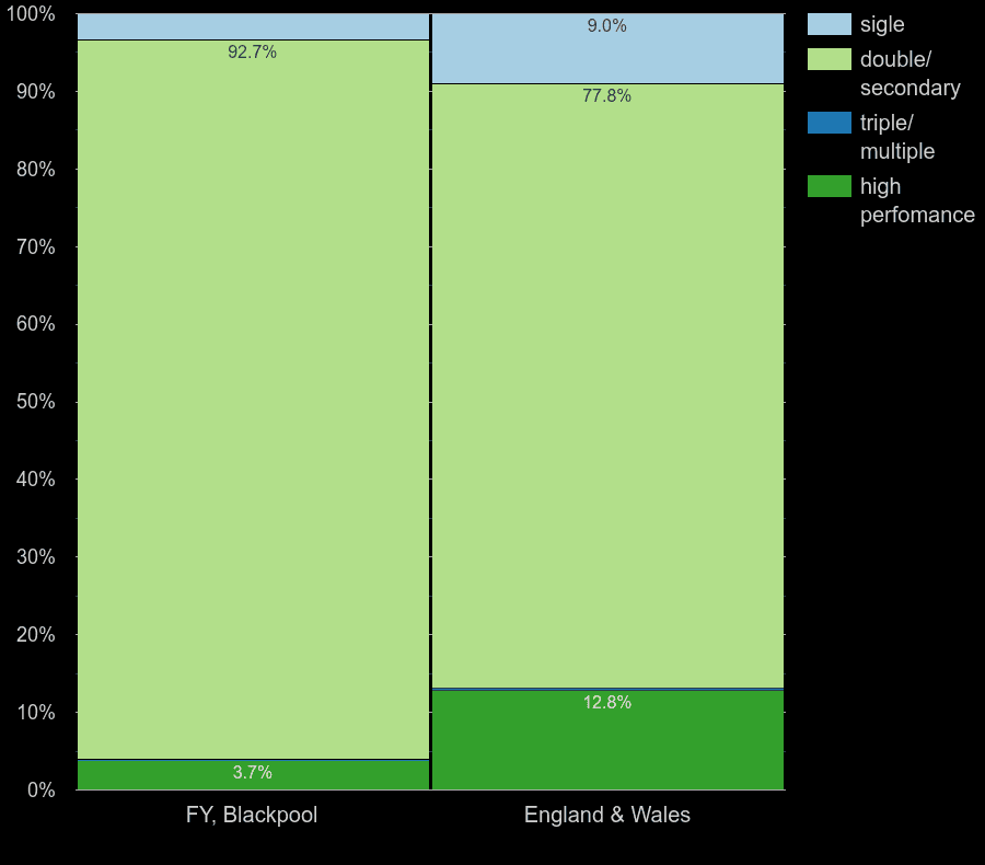 Blackpool flat features comparision
