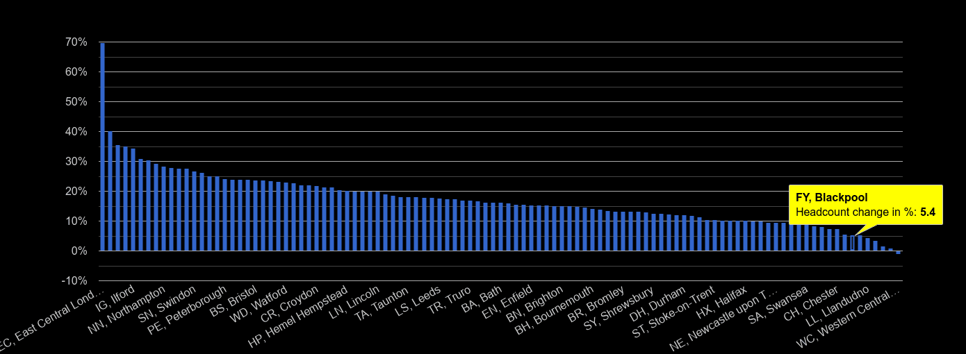 Blackpool population growth rates.