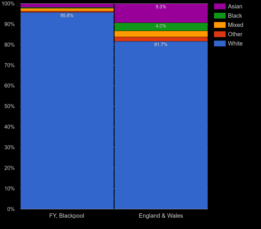 Blackpool Census 2021.
