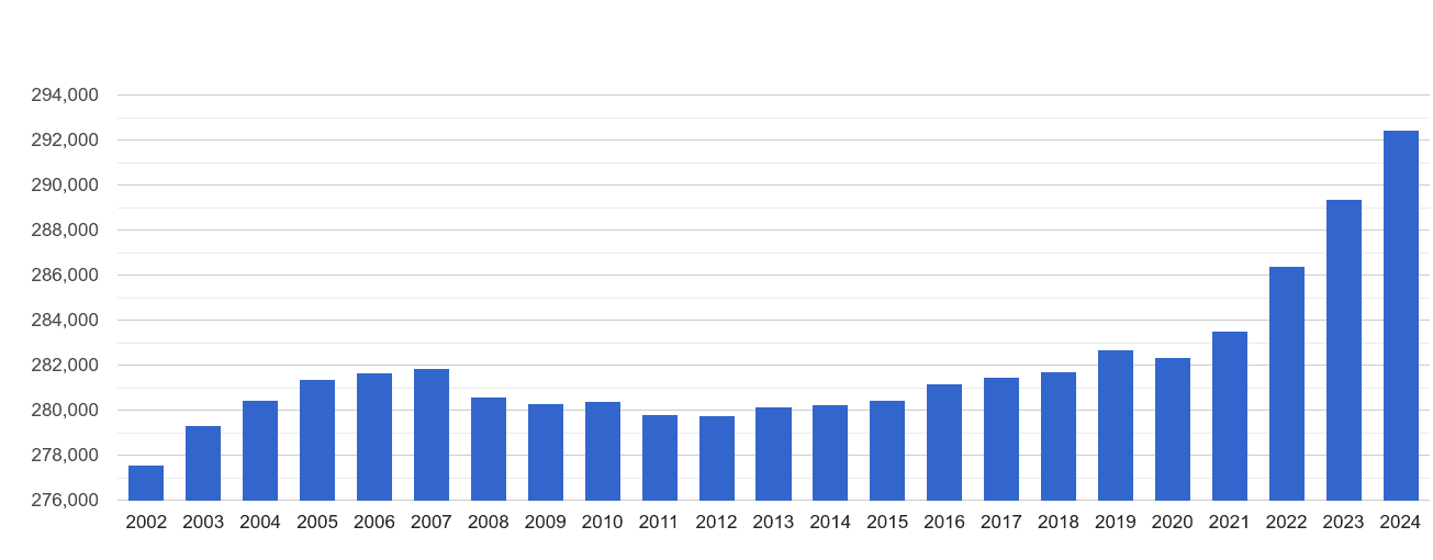 Blackpool population stats in maps and graphs.