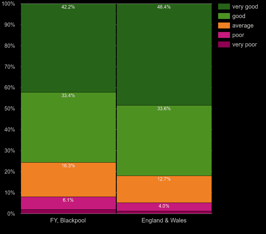 Blackpool Census 2021.