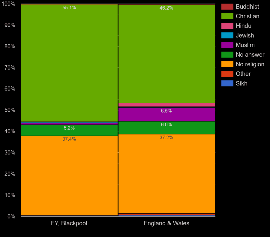 Blackpool Census 2021.