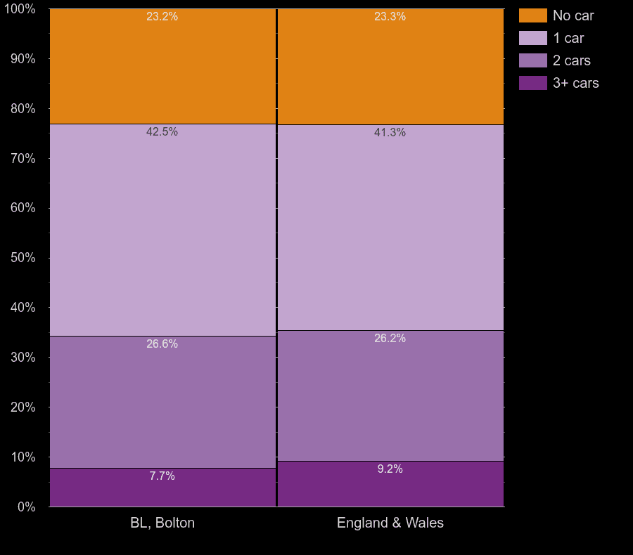 Bolton Census 2021.