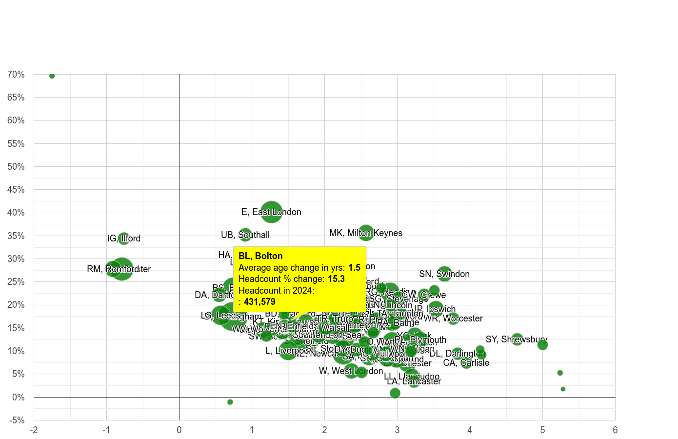 Bolton population growth rates.