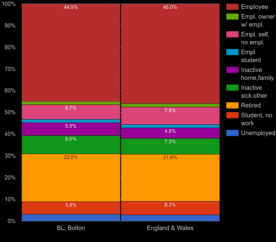 Bolton Census 2021.