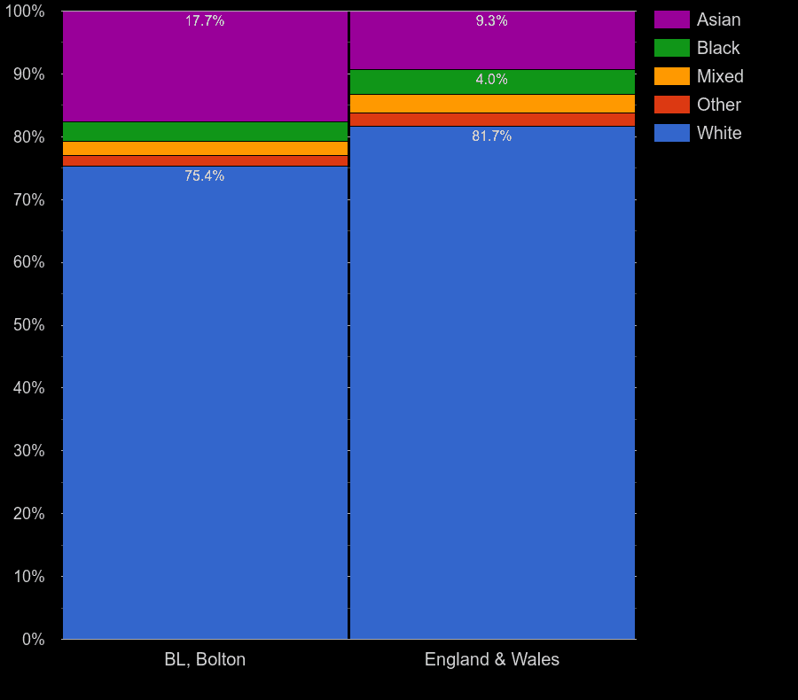 Bolton Census 2021.