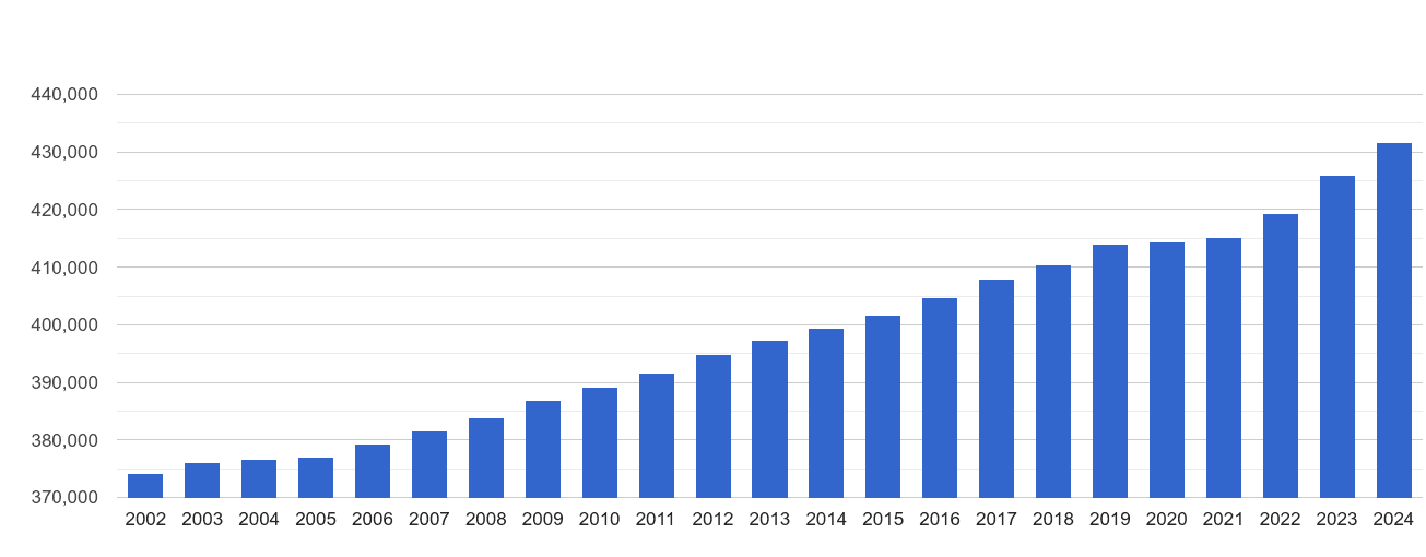 Bolton population stats in maps and graphs.