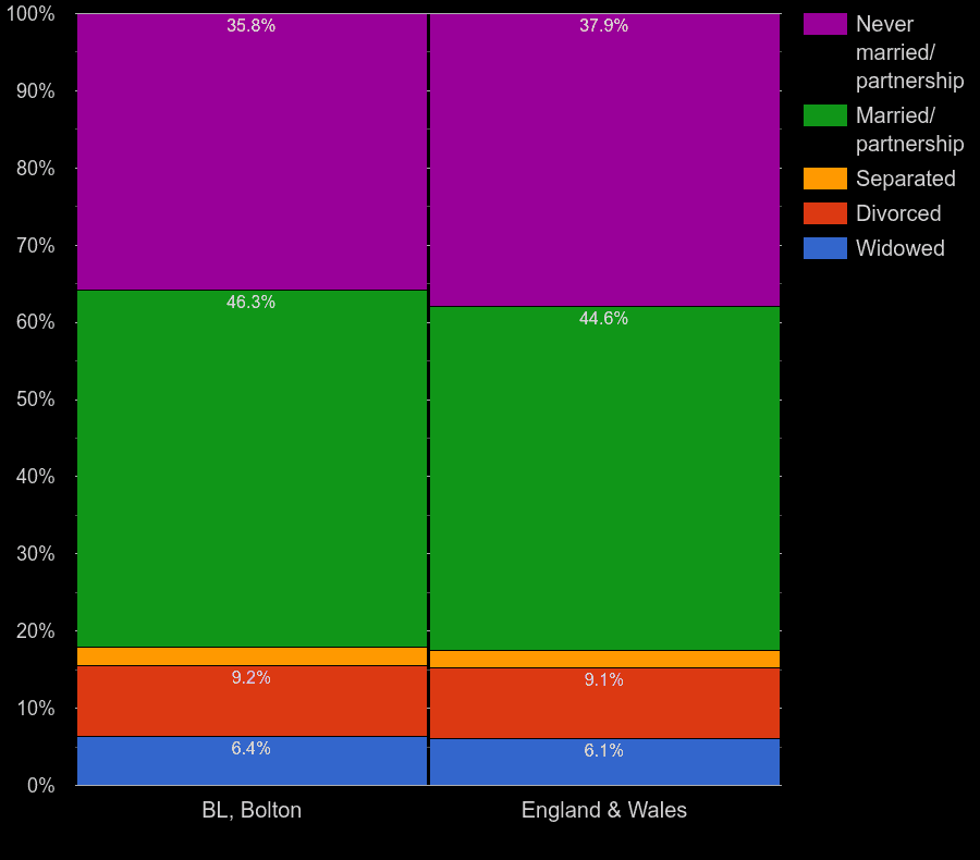 Bolton Census 2021.