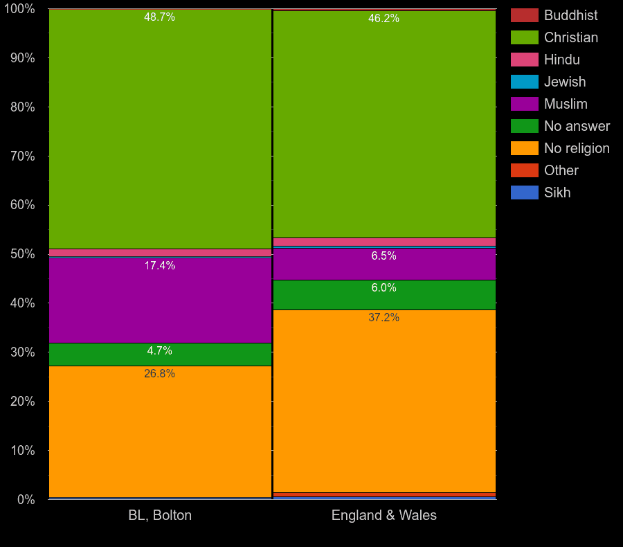 Bolton Census 2021.