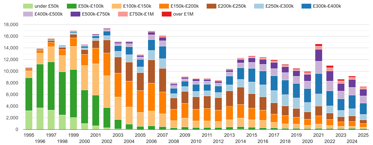 Bournemouth property sales volumes in maps and graphs. August 2024