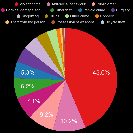 Bradford crime statistics comparison. September 2024