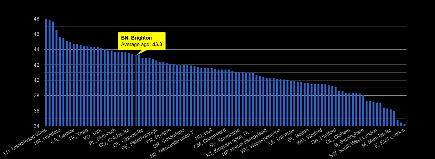 Brighton population stats in maps and graphs.