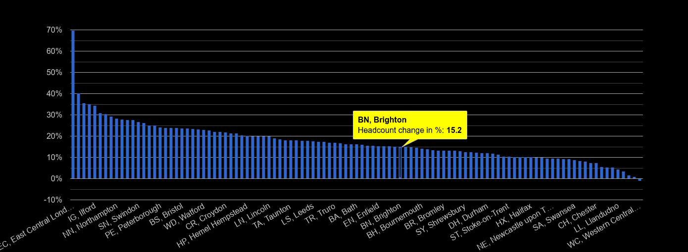 Brighton population growth rates.