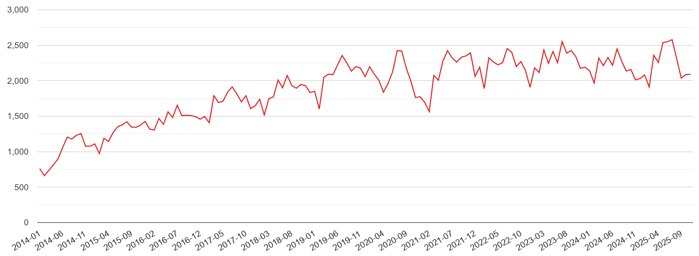 Brighton violent crime statistics in maps and graphs. September 2024