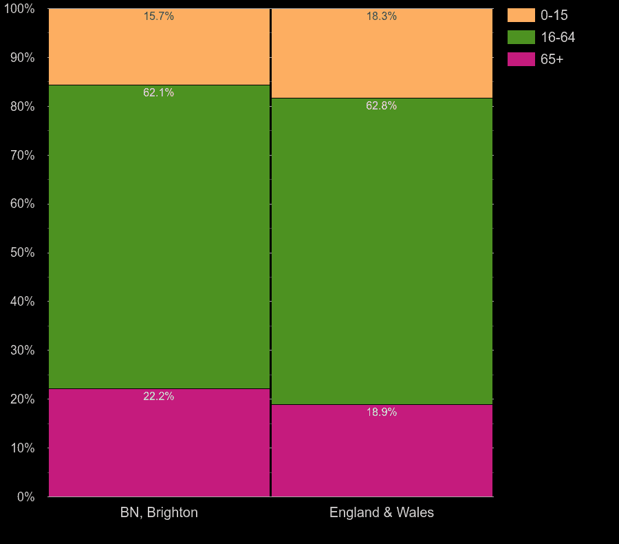 Brighton population stats in maps and graphs.