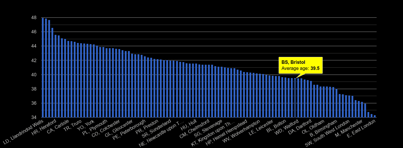 Bristol population stats in maps and graphs.