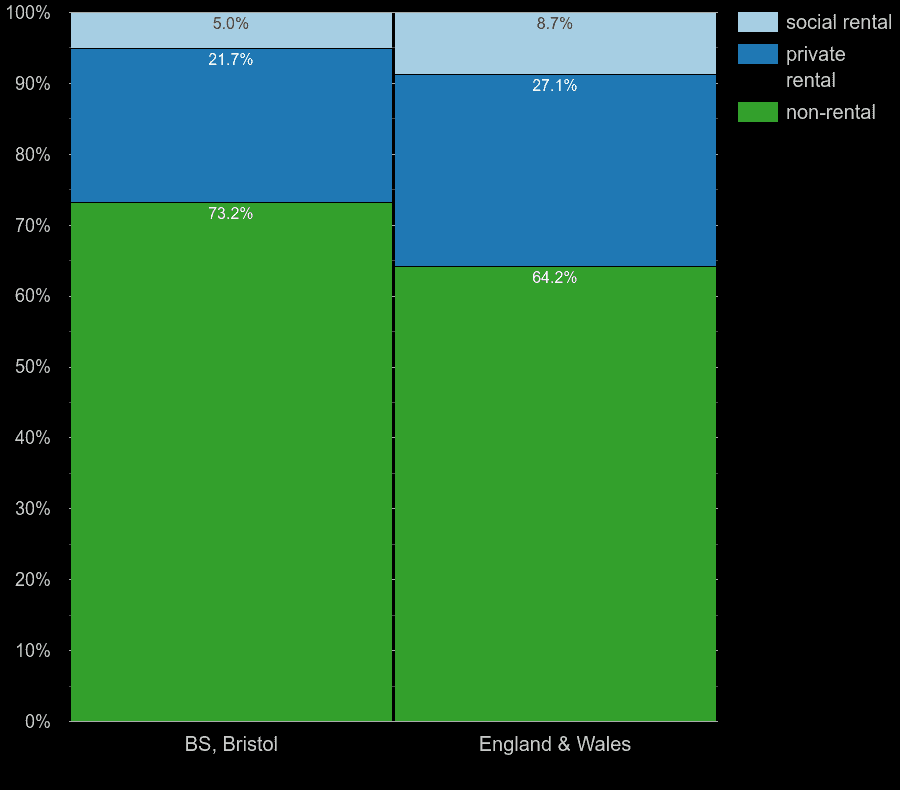 Bristol home features comparision