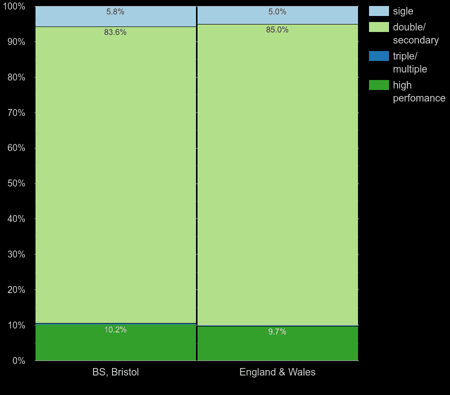 Bristol home features comparision