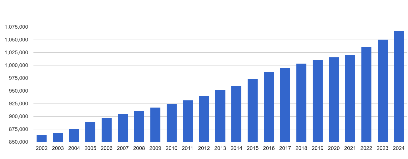 Bristol population stats in maps and graphs.