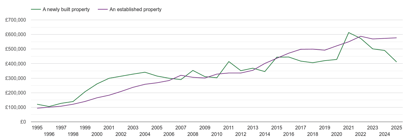 Bromley house prices in maps and graphs.