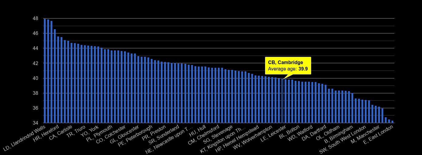 Cambridge population stats in maps and graphs.