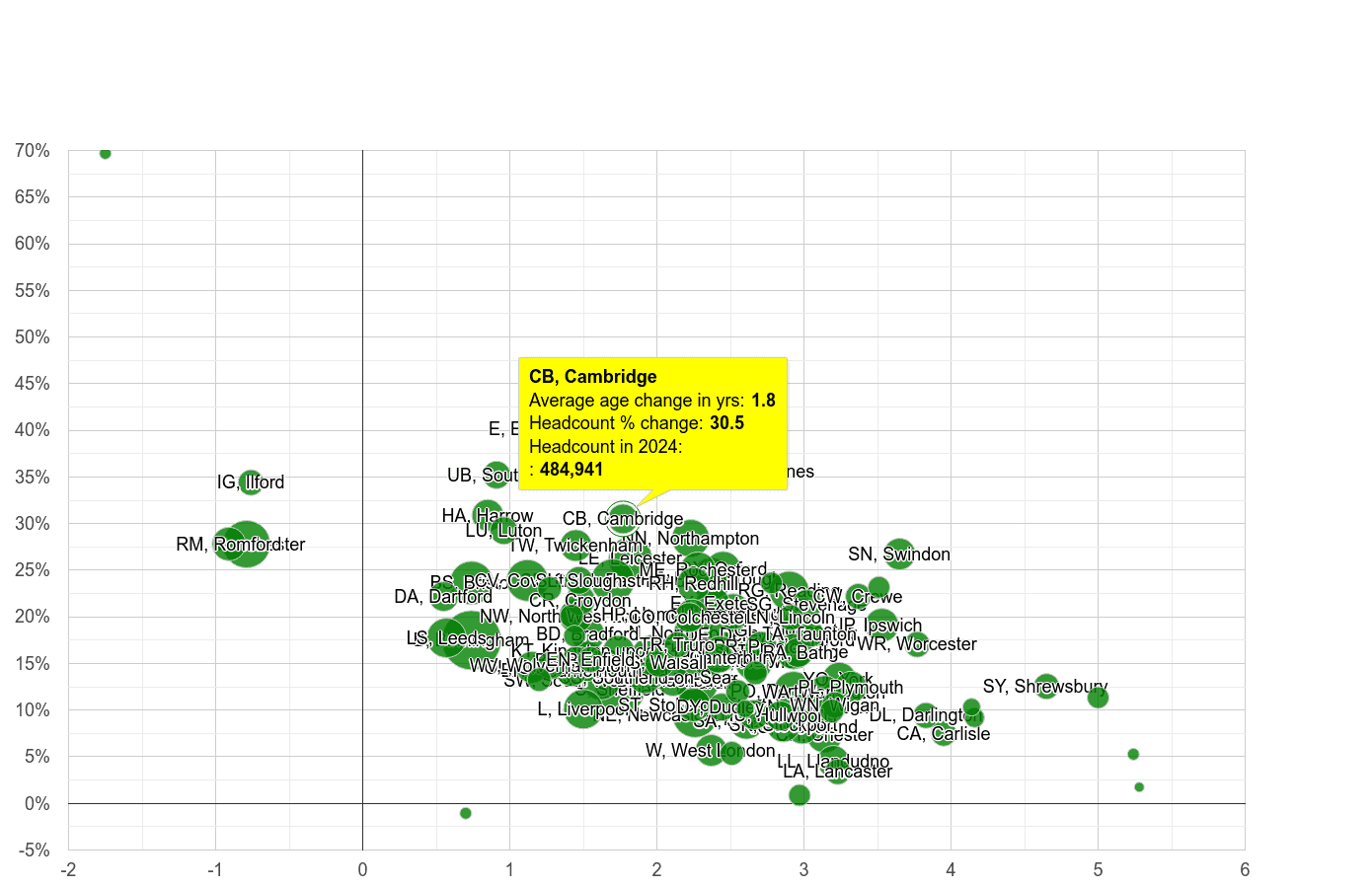 Cambridge population growth rates.