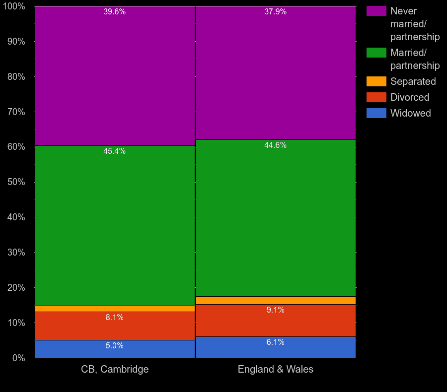 Cambridge Census 2021.
