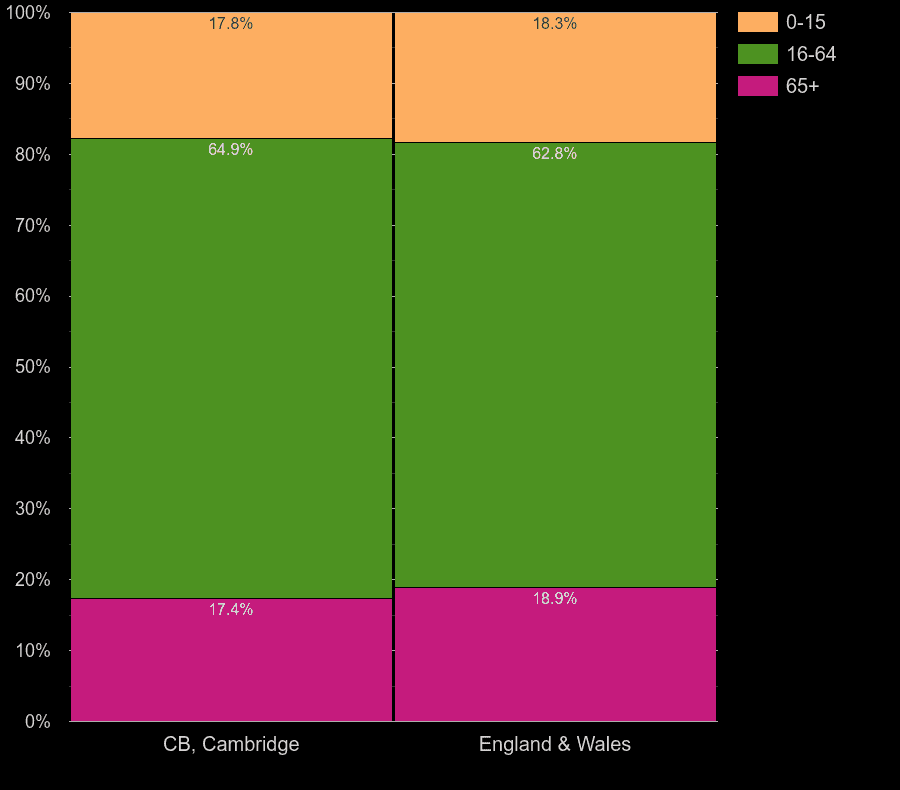 Cambridge population stats in maps and graphs.