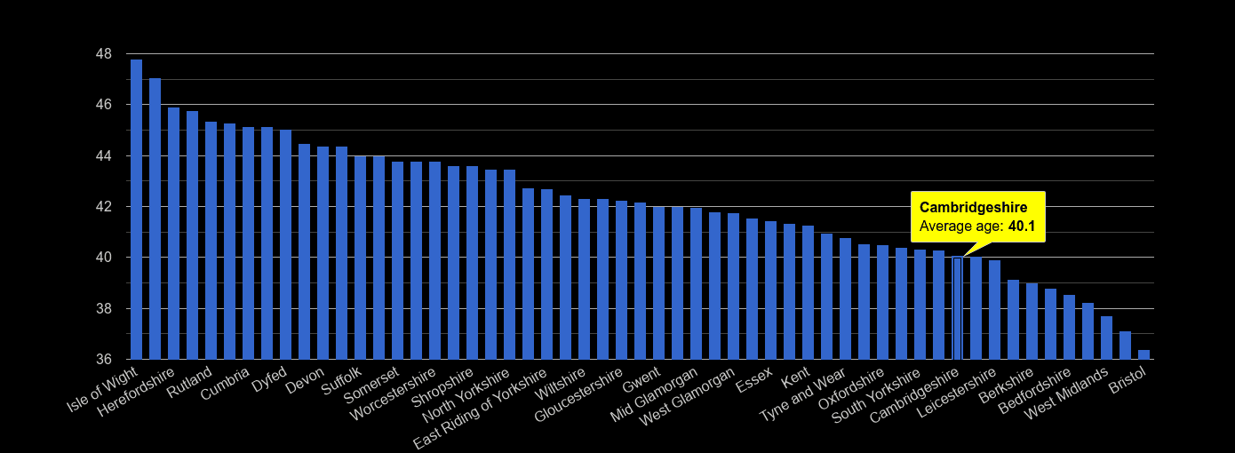 Cambridgeshire population stats in maps and graphs.