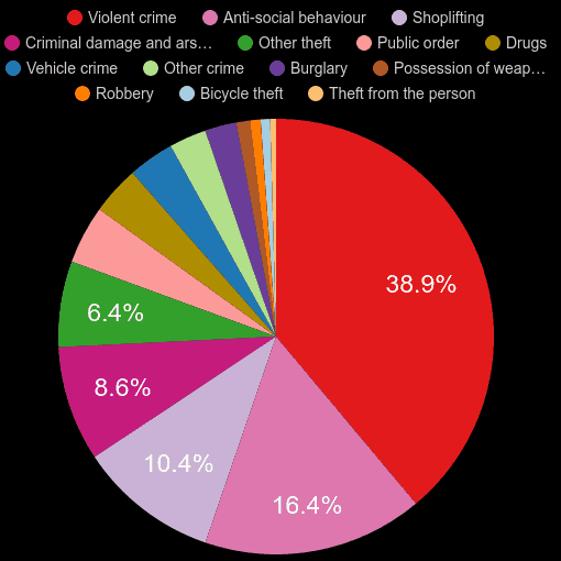 Canterbury crime statistics comparison.