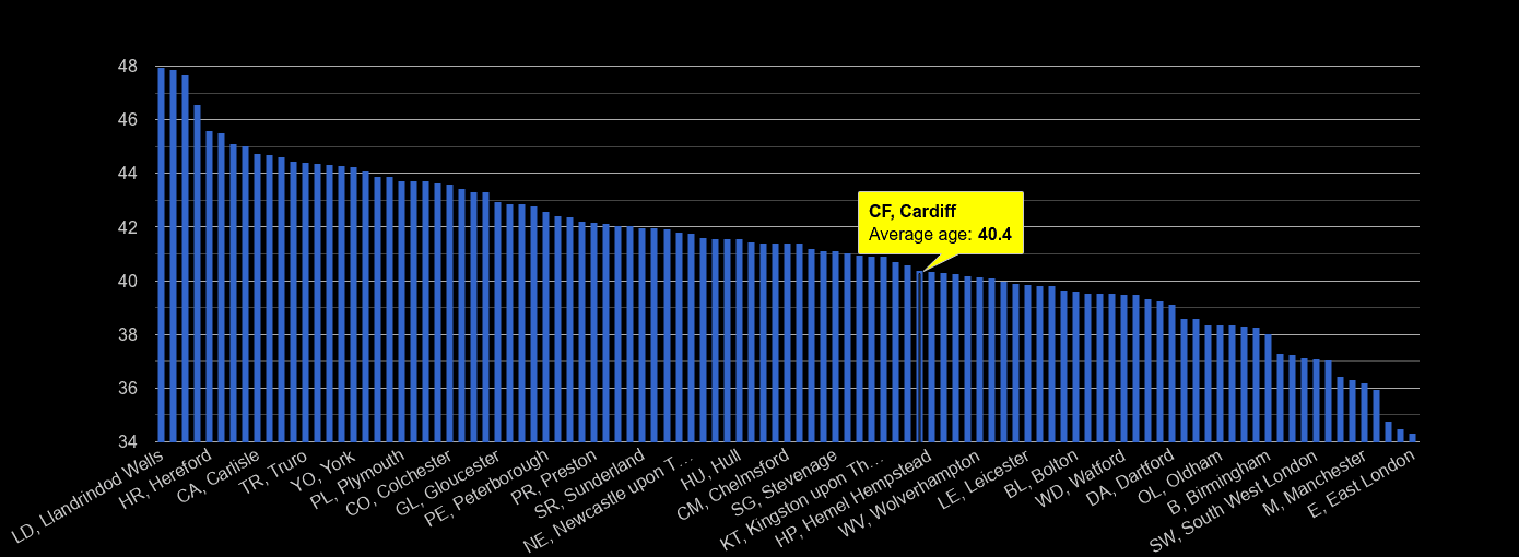 Cardiff population stats in maps and graphs.