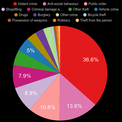 Cardiff crime statistics comparison. September 2024