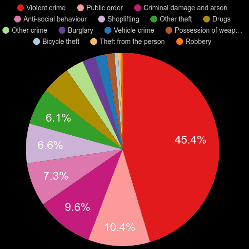 Carlisle crime statistics comparison.