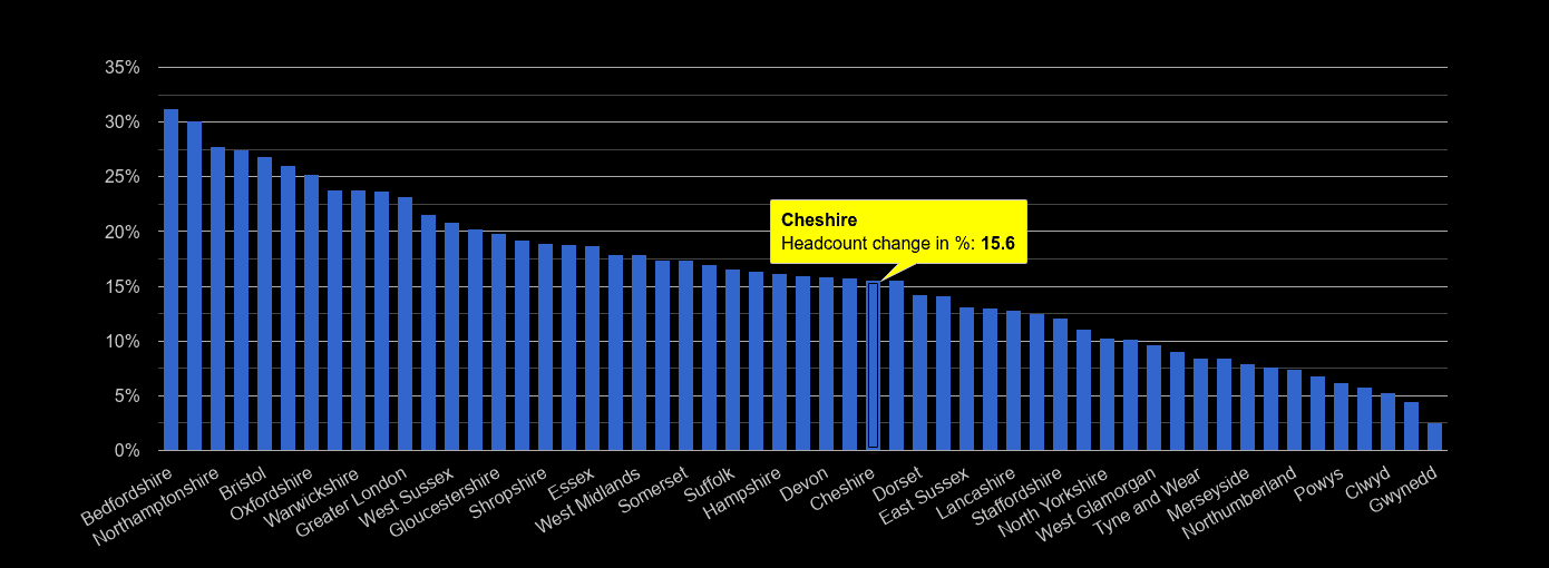 Cheshire population growth rates.