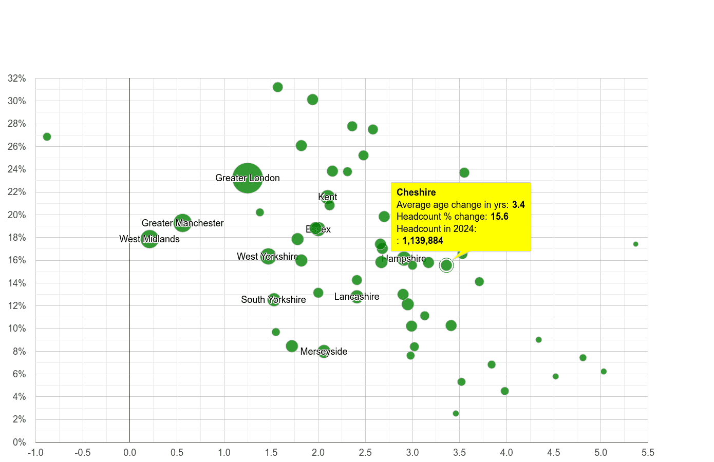Cheshire population growth rates.