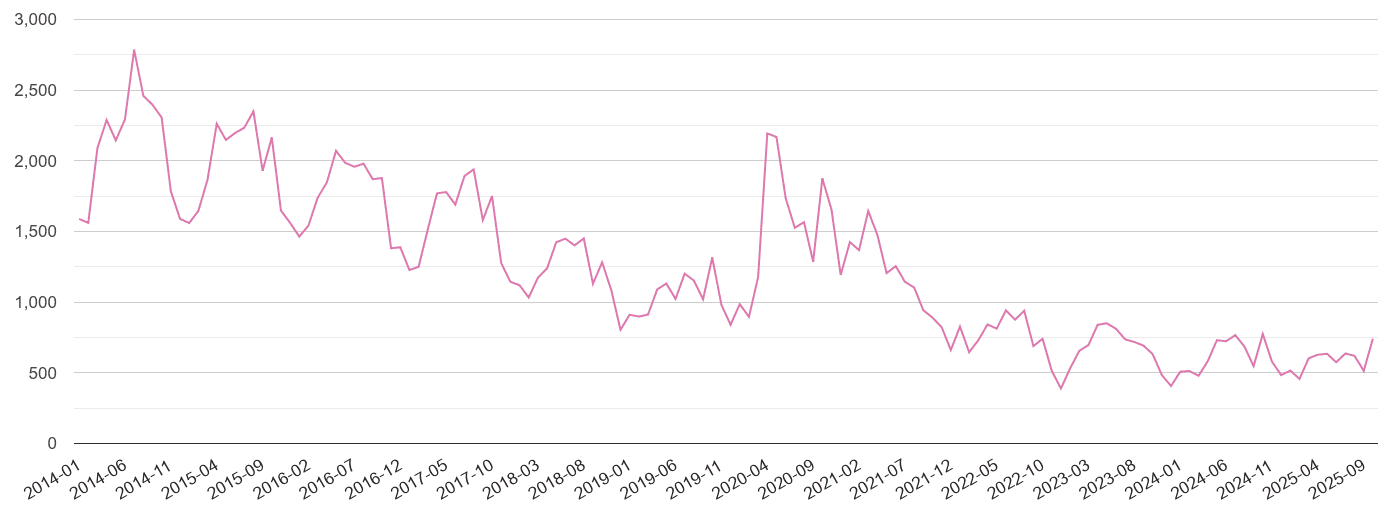 Chester antisocial behaviour crime statistics in maps and graphs