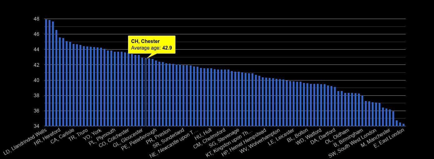 Chester population stats in maps and graphs.