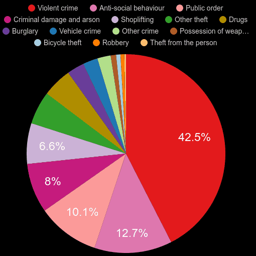 Chester crime statistics comparison. September 2024