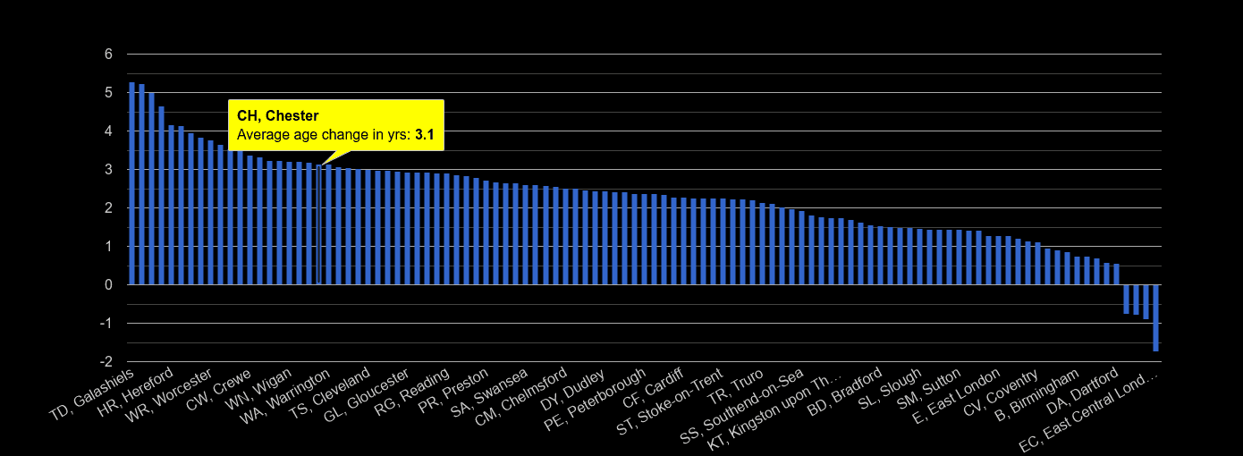 Chester population growth rates.