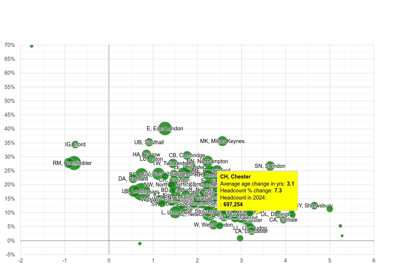 Chester population growth rates.