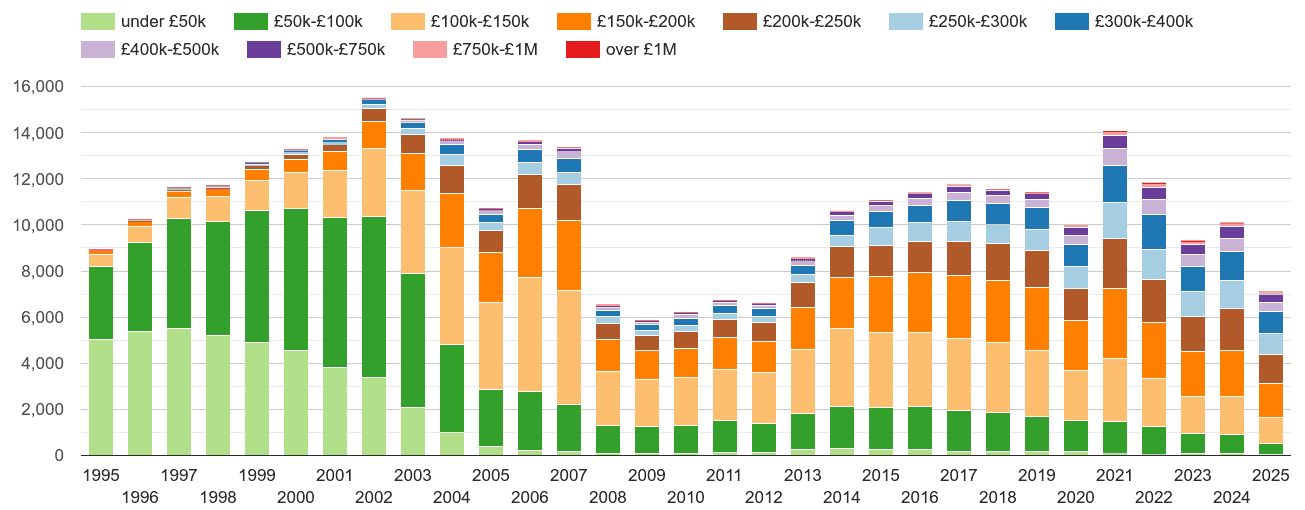 Chester property sales volumes in maps and graphs. August 2024