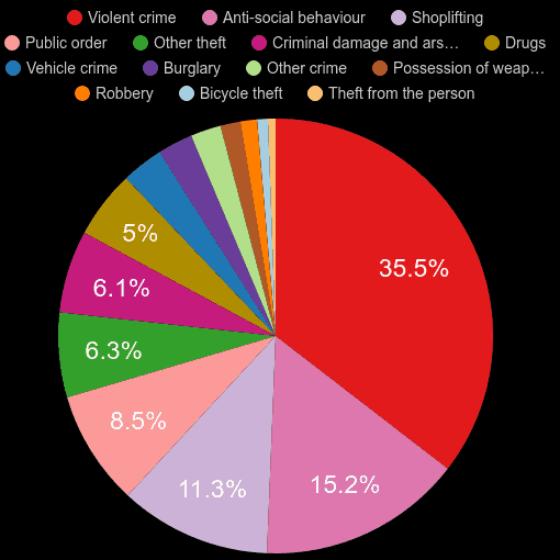 Crawley crime statistics comparison.