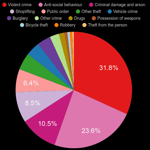 Darlington Overall Crime Stats 42026