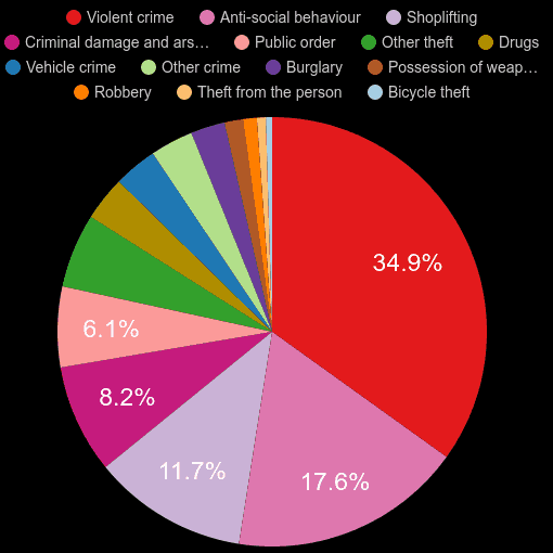 Mansfield crime statistics comparison. September 2024