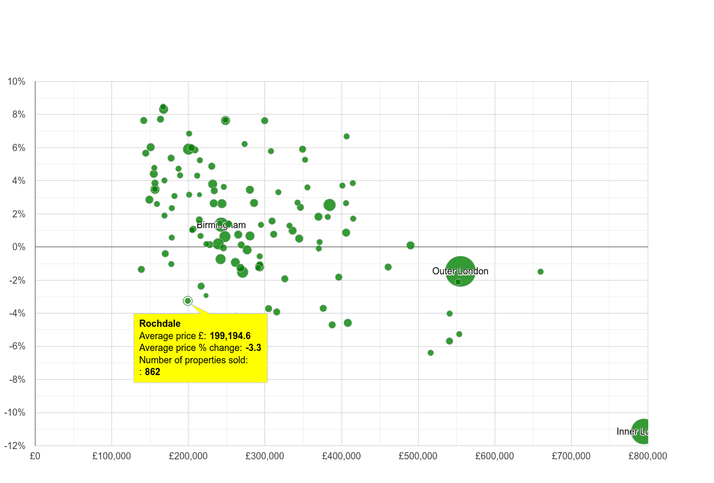 Rochdale house prices in maps and graphs. August 2024