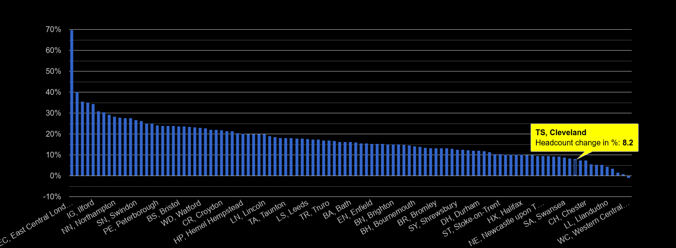 Cleveland population growth rates.